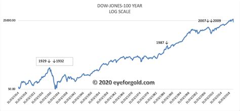 dow total completion index|dow jones history by date.